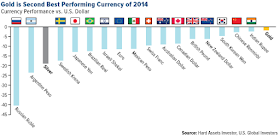 Porównanie złota z walutami 2014 forex