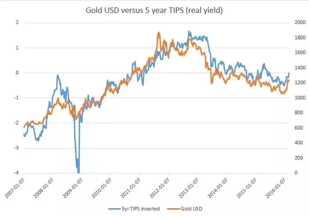 GOLD-USD INVERSE RELATION