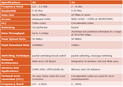 Specifications and differences between 3G and 4G networks