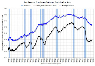 Employment Pop Ratio, participation and unemployment rates