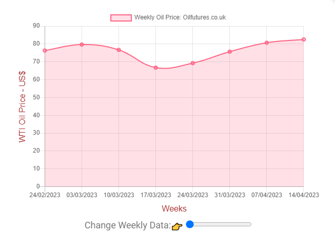 Weekly oil price