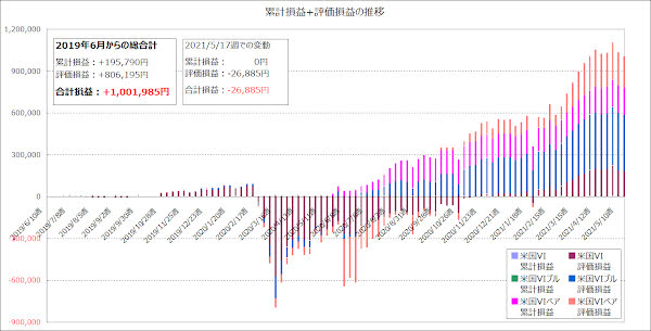 累計損益+評価損益の推移のグラフ