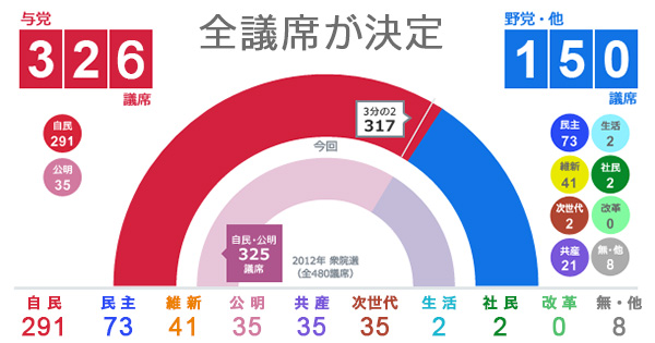 衆院選結果議席配分グラフ2014