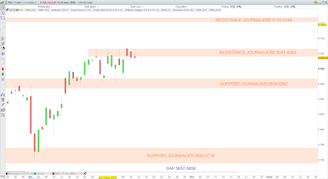 Analyse chartiste du CAC40 14/01/20