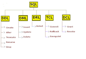 DROP table Command Example in Oracle, MySQL and SQL Server