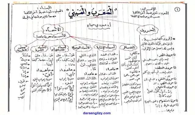اقوى تلخيص للنحو فى 5 ورقات للصف الثانى الاعدادى الترم الاول 2025