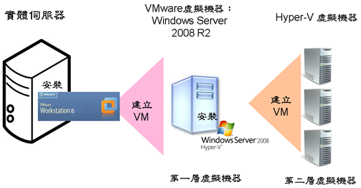 nested_vm