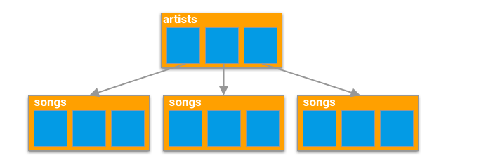 Exemplo de fluxograma da estrutura de armazenamento de dados do Cloud Firestore com artistas no nível 1 e músicas no nível 2