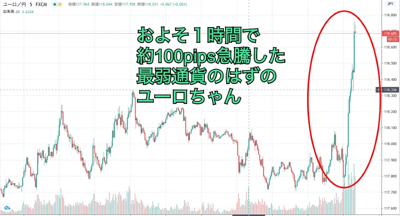 Fx10万円チャレンジ 1 最弱通貨ユーロちゃん 豹変 極度の金 Fx10万円チャレンジ 1 最弱通貨ユーロちゃん 豹変 極度の金