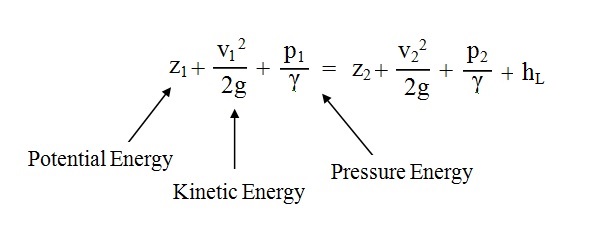 Bernoulli's Equation for real fluid