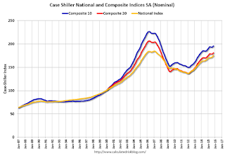 Case-Shiller House Prices Indices