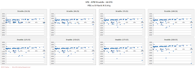 SPX Short Options Straddle Scatter Plot IV Rank versus P&L - 66 DTE - Risk:Reward 25% Exits