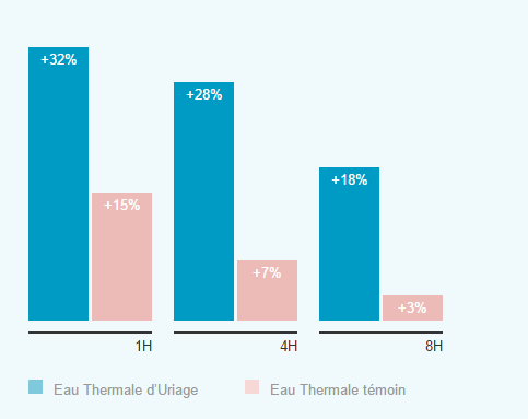 Schéma sur l'hydratation qu'apporte l'eau thermale Uriage - Blog beauté Les Mousquetettes