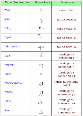  Aksara Jawa yang dalam hal ini adalah Hanacaraka  Nih AKSARA JAWA