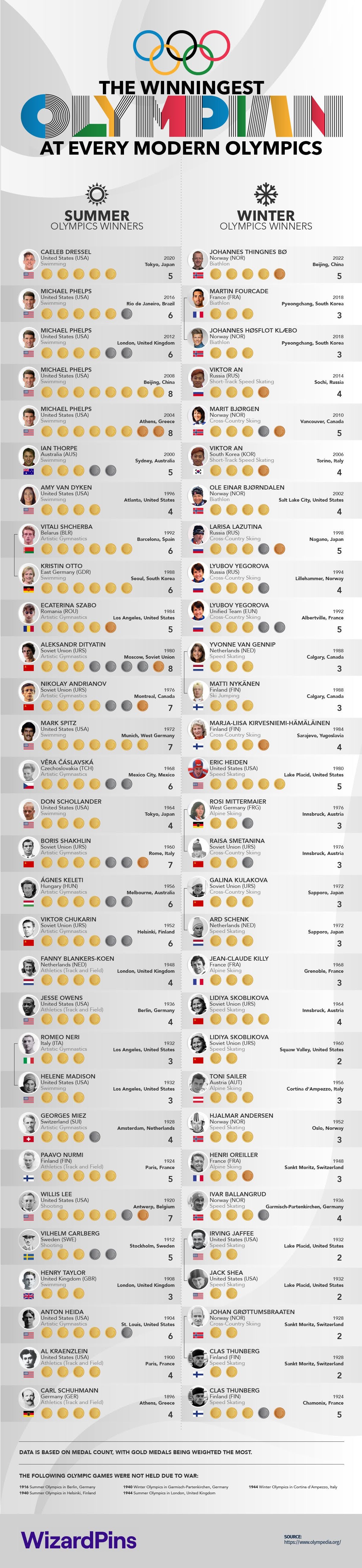 The Winningest Olympian at Every Modern Olympics by Medal Count #infographic