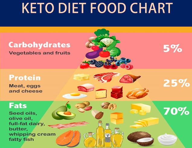 How to start a keto diet