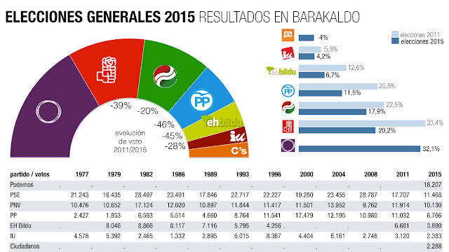 Resultados de las elecciones generales de Barakaldo en 2015