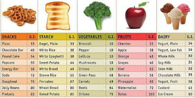 Chart Glycemic index