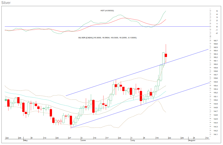 Silver Range breakout