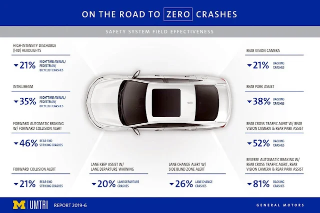 Study Reveals Technology That Is Proven to Reduce Accidents Significantly