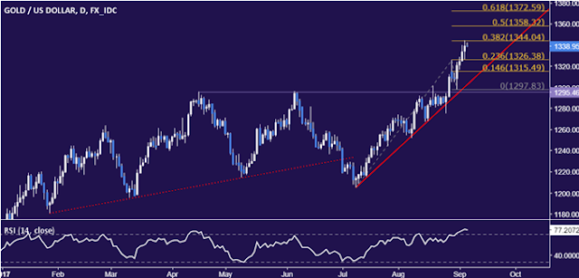 Commodity Signals