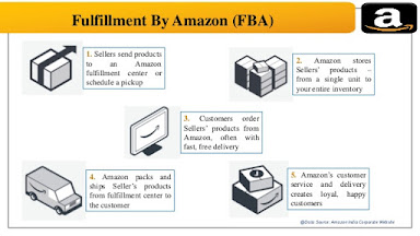 Supply Chain Amazon to end user.,Supply process