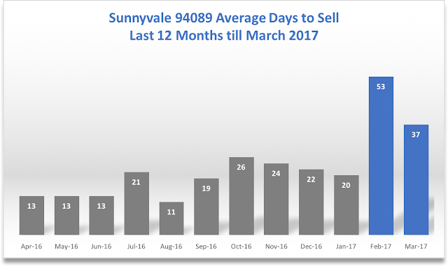 Sunnyvale Real Estate 94089 Average Days to Sell 12 months till March 2017