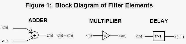 Block Diagram of Filter Element(Digital Signal Processing (DSP) Butterworth HighPass Filter ) www.beprojectidea.blogspot.com