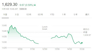 日経平均株価の終値は16日、前日比123円28銭（0.57%）安の2万1680円34銭、東証株価指数（TOPIX）は、9.67ポイント（0.59%）安の1629.30でした。