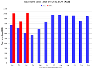 New Home Sales 2018 2019