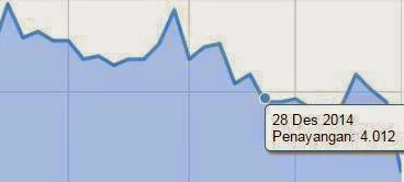 Pengunjung Blog Menurun Drastis