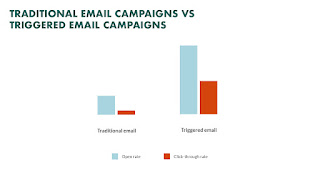 The table below contrasts our conventional email campaign (left) with our triggered email campaign (right):