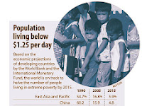 India’s Poverty Rates Will Drop by Half by 2015..!