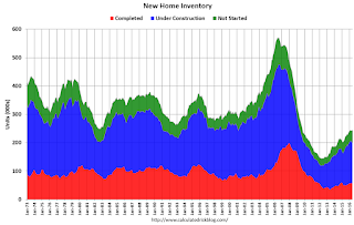 New Home Sales, Inventory