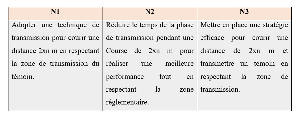 Analyse et traitement didactique de la course de relais