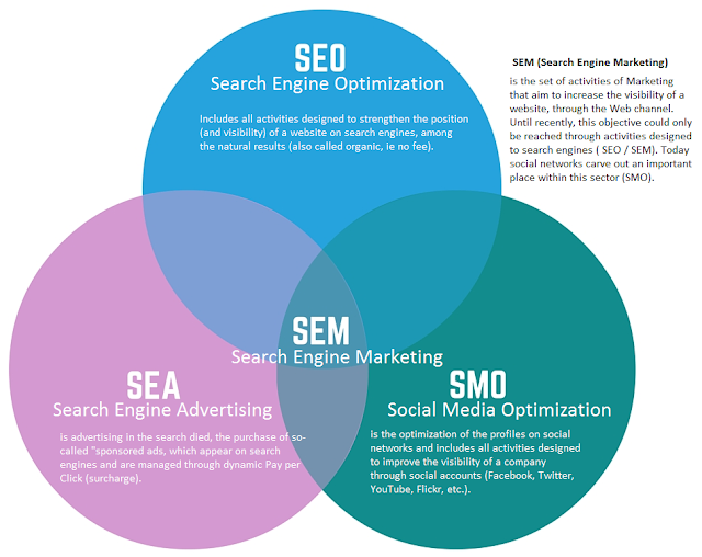 SEM , SEO , SEA and SMO - Next72