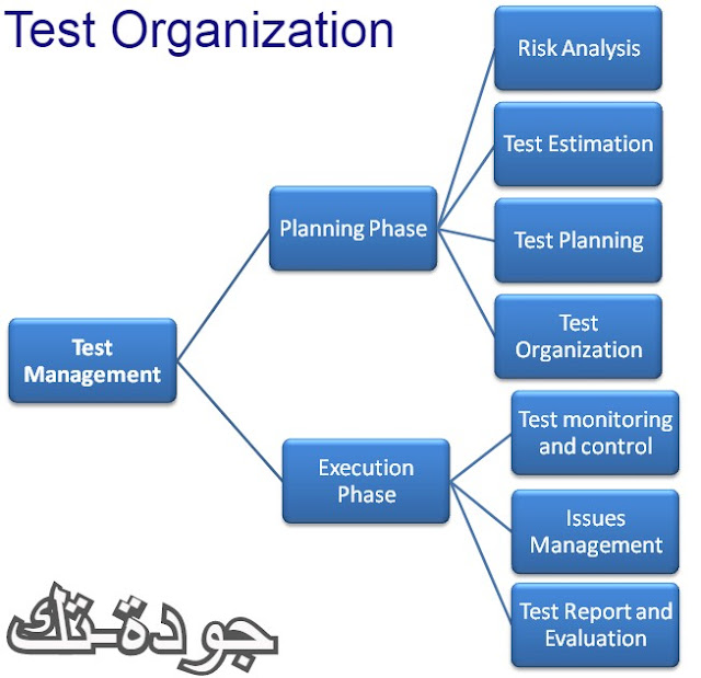 from the parts of test management is test organization