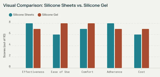 Visual Comparison: Silicone Sheets vs. Silicone Gel