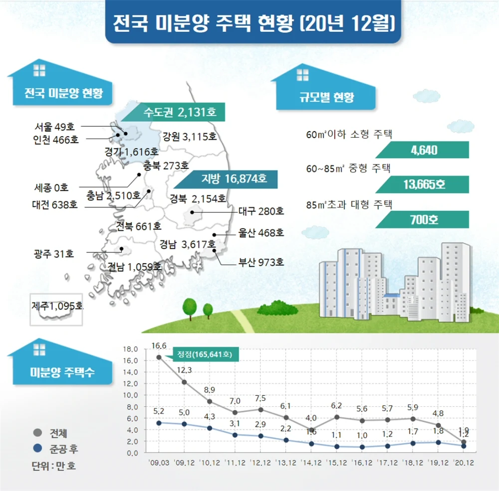 ▲ 2020년 12월말 전국 미분양 주택 현황