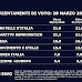 Sondaggio politico elettorale SWG per il TG LA7 delle 20:00: le intenzioni di voto degli italiani al 28 marzo 2022