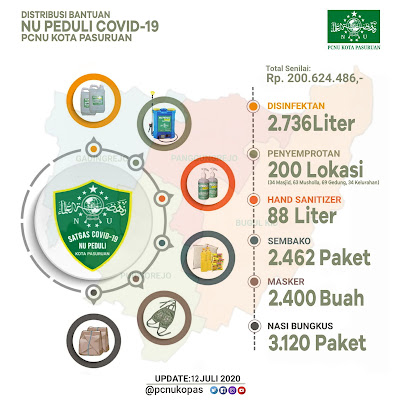 200 Juta Lebih Distribusi Bantuan Covid NU Kota Pasuruan Bagi Warga