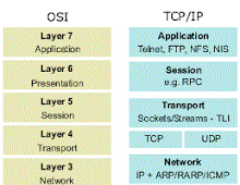 7 Lapisan OSI Layer Beserta Protocolnya