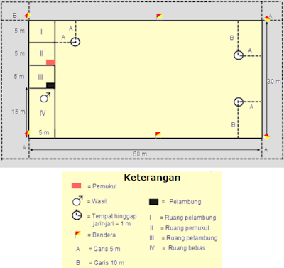 Gambar lapangan kasti beserta keterangannya