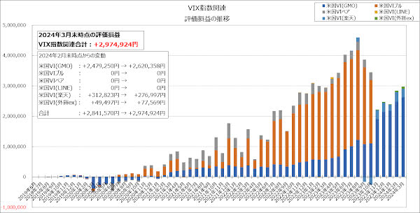 VIX指数関連の評価損益の推移