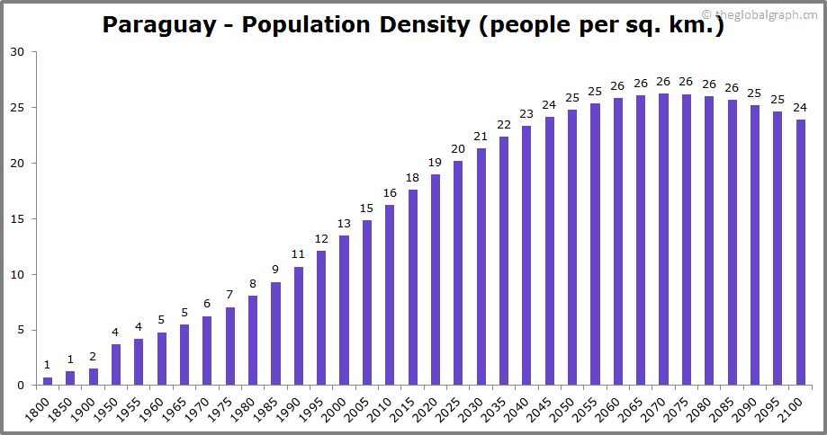 
Paraguay
 Population Density (people per sq. km.)
 