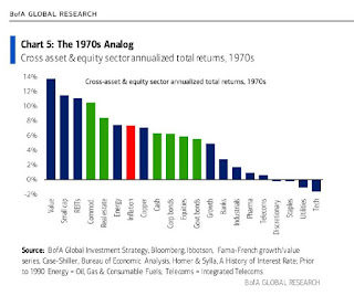 Data return asset dan sektor saat era inflasi tinggi dan suku bunga tinggi di tahun 70an