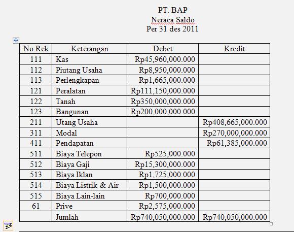 berikut ini adalah contoh laporan keuangan yang saya buat neraca saldo