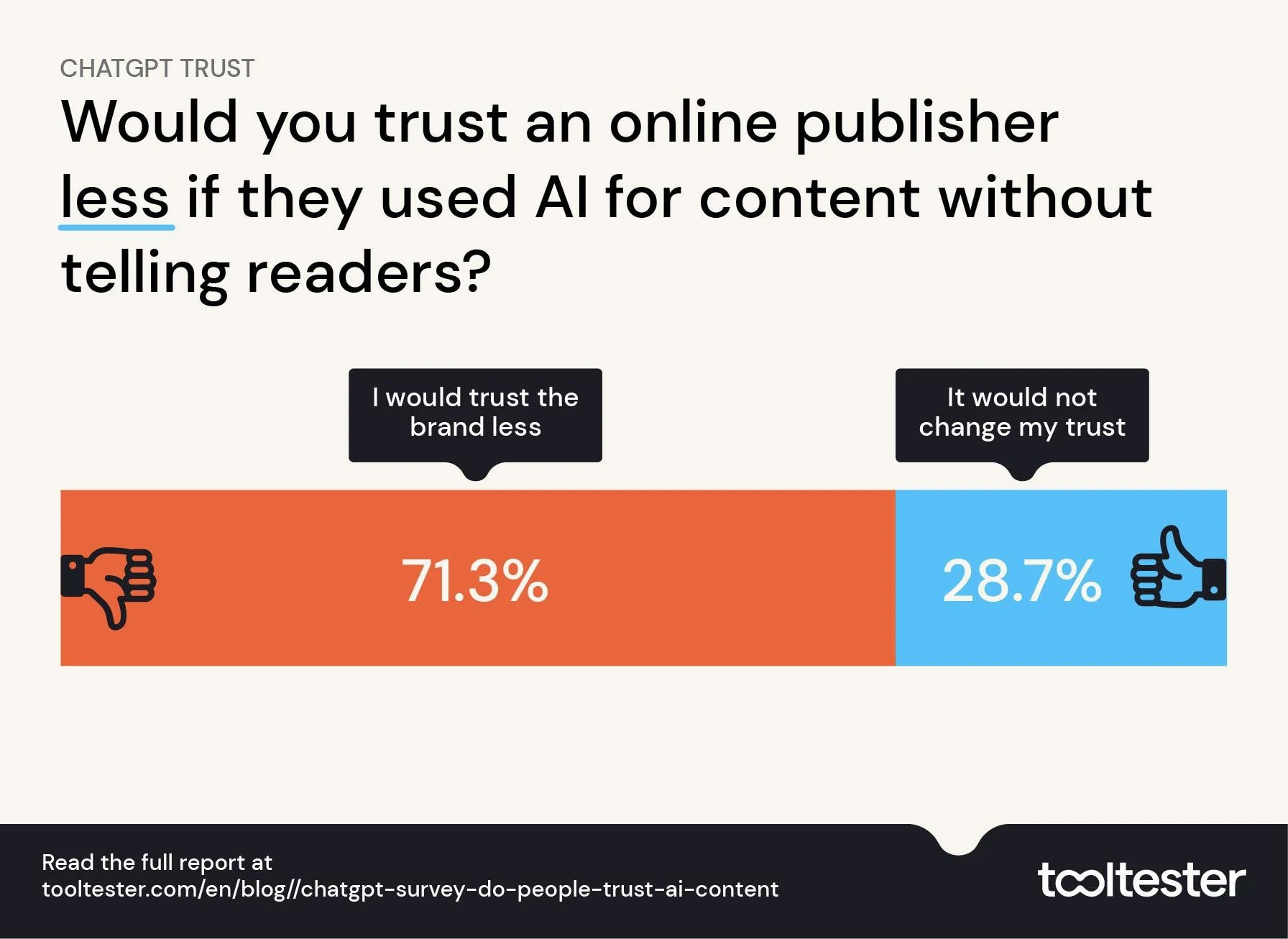 Research shows that people often mistake AI-generated text for human work, sparking debate over transparency in online content.
