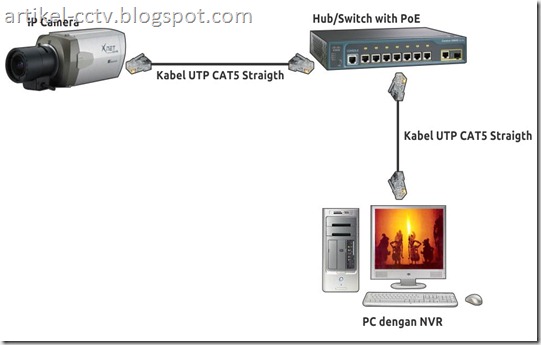 sistem ip camera with nvr poe