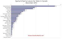 Canada December 2012 sports car sales chart